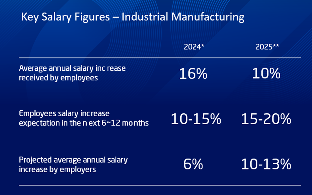 Key Salary Figures by Sector in Singapore in 2025