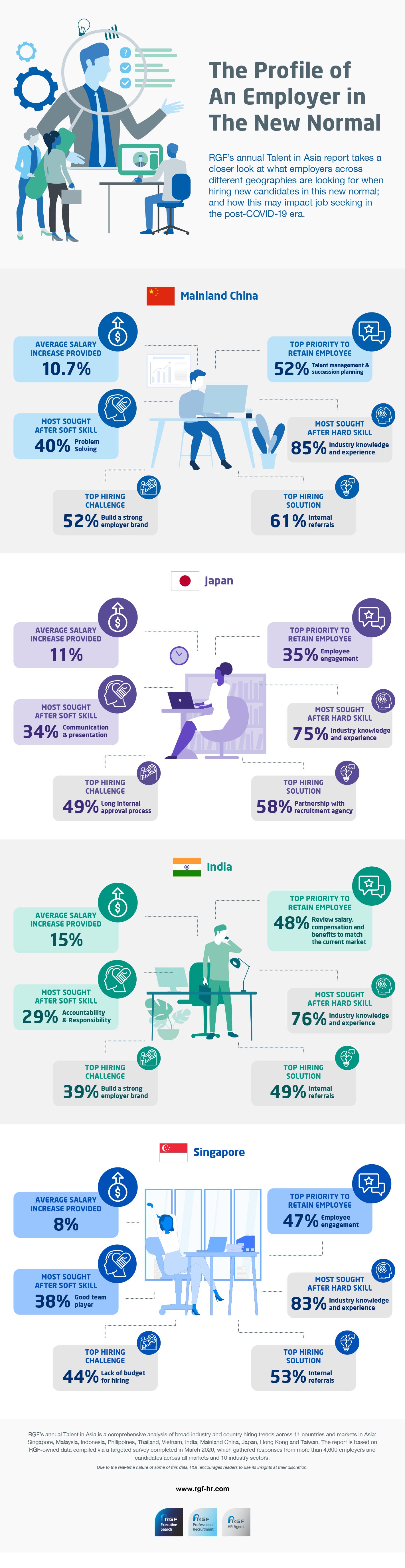 Find out what employers in the new normal look out for when hiring across different countries.